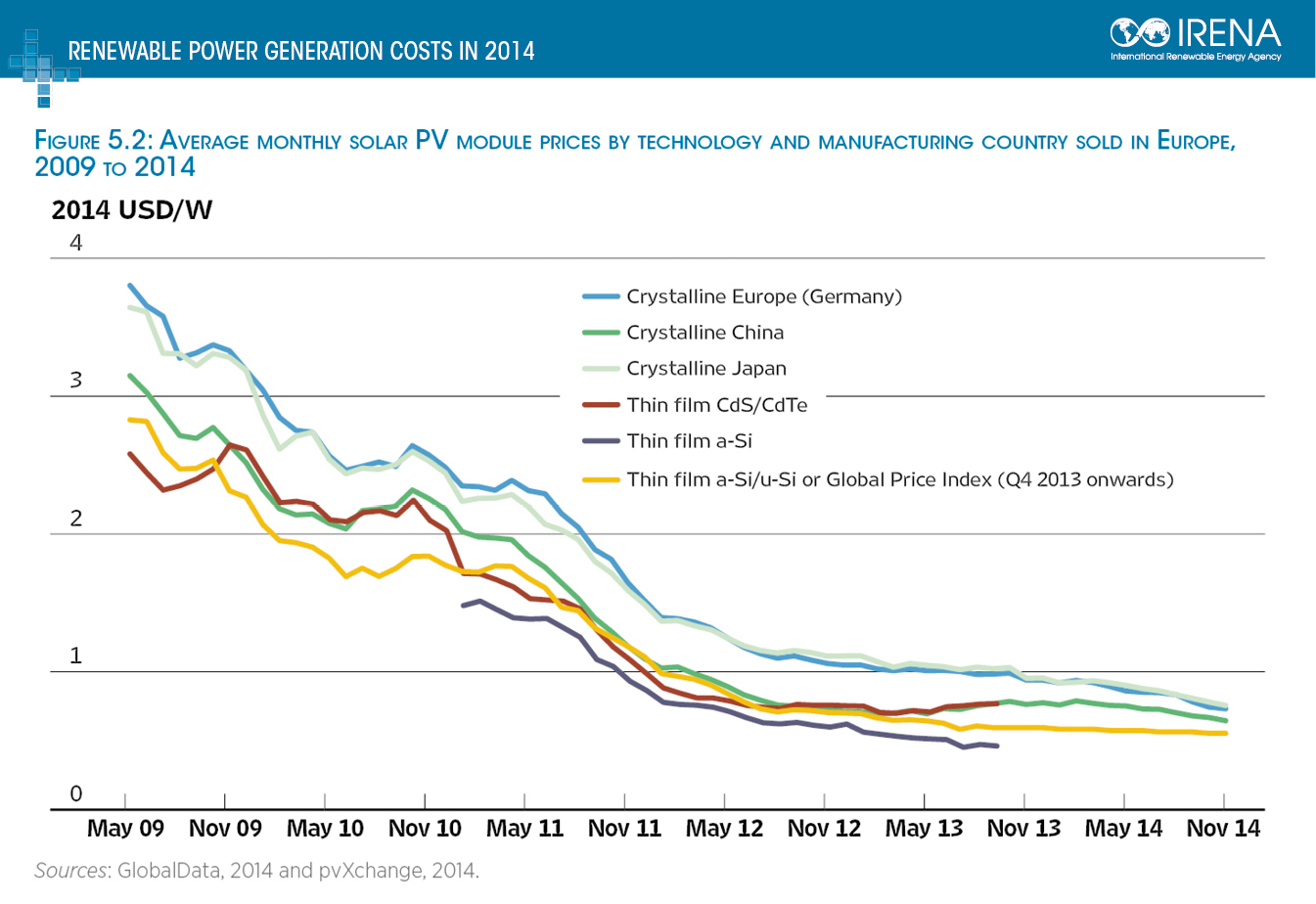 Nemzetközi napelemek árak változása