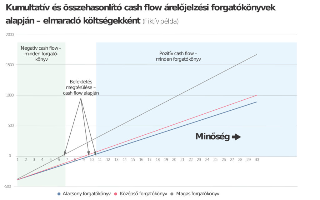 Kumultatív és összehasonlító cash flow